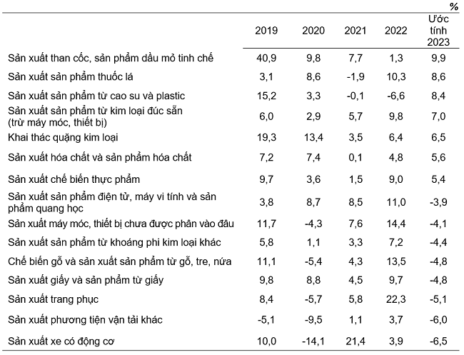 Tốc độ tăng/giảm chỉ số IIP 8 th&aacute;ng c&aacute;c năm 2019-2023 so với c&ugrave;ng kỳ năm trước của một số ng&agrave;nh c&ocirc;ng nghiệp trọng điểm.