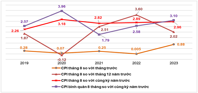 Tốc độ tăng/giảm CPI của th&aacute;ng 8 v&agrave; 8 th&aacute;ng c&aacute;c năm 2019-2023 (%).