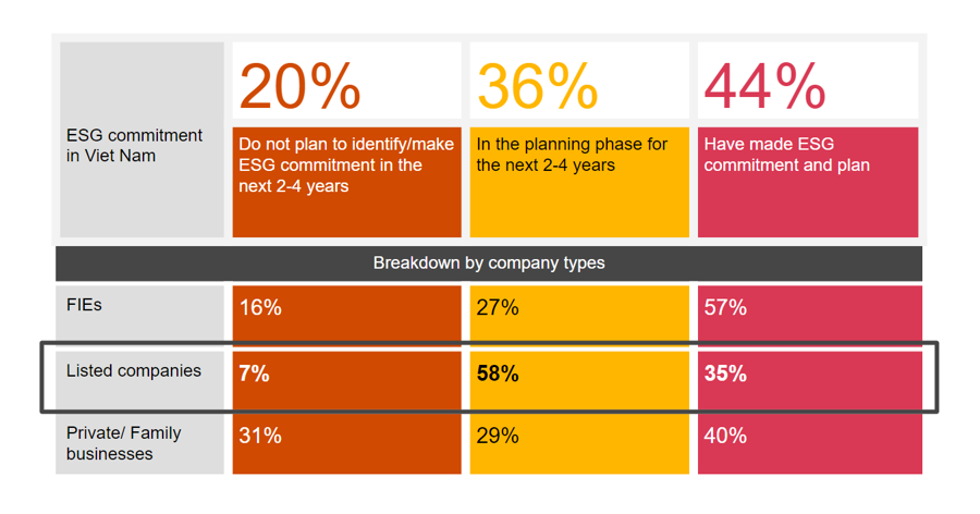 The current status of Vietnamese organization&rsquo;s ESG commitment. Source: PwC