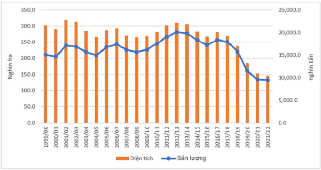 Biến động diện t&iacute;ch v&agrave; sản lượng m&iacute;a đường năm 2000 &ndash; 2022: Nguồn: Ipsard.