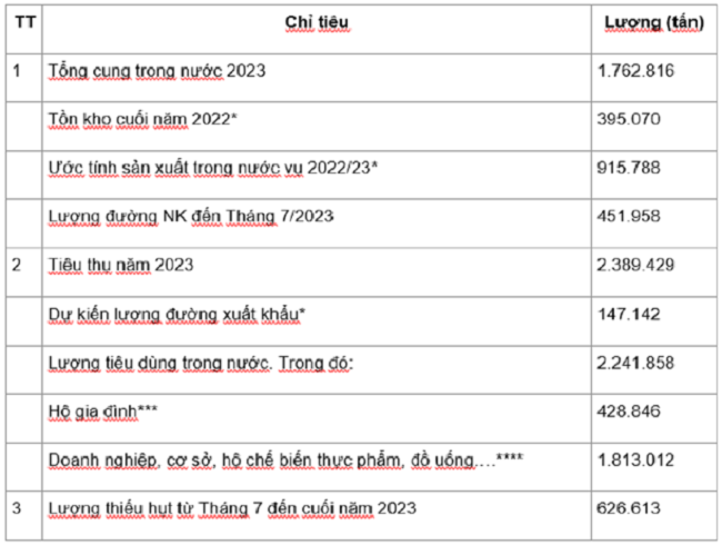 Ước lượng cung &ndash; cầu đường m&iacute;a năm 2023 (t&iacute;nh theo số nhập khẩu tại thời điểm th&aacute;ng 8/2023). Nguồn: Ipsard.