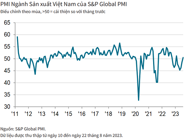 PMI vượt ngưỡng 50 điểm, ngành sản xuất Việt Nam tăng trưởng trở lại - Ảnh 1