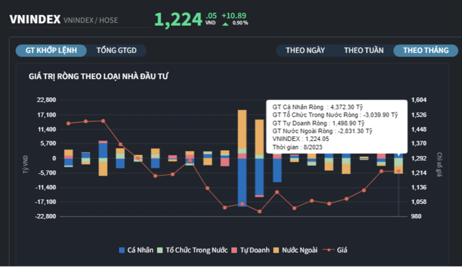 Vốn nội bùng nổ, nhà đầu tư cá nhân mua ròng 4.400 tỷ đồng trong tháng 8 - Ảnh 1