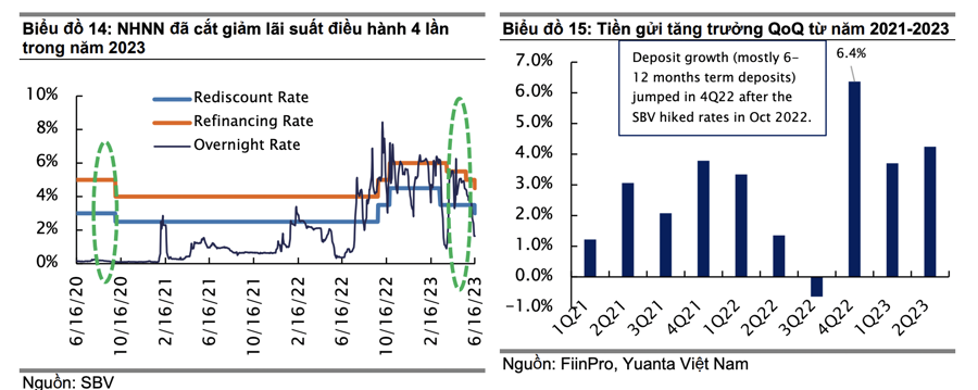 Dự báo lãi suất giảm thêm một lần vào cuối năm 2023, tiền lại chảy mạnh sang chứng khoán?   - Ảnh 1