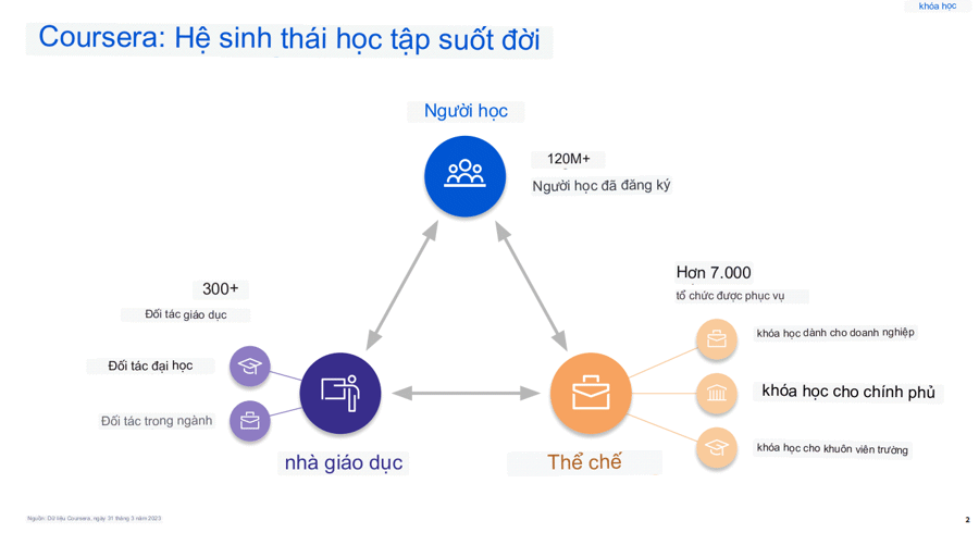 Hệ sinh th&aacute;i Coursera.