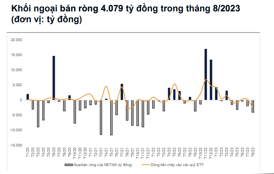 Điều gì khiến khối ngoại bán tháo chứng khoán Việt Nam hơn 12.000 tỷ ròng rã 5 tháng gần đây? - Ảnh 1