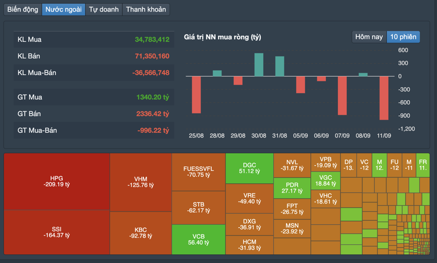 Giao dịch khối ngoại phi&ecirc;n 11/9.