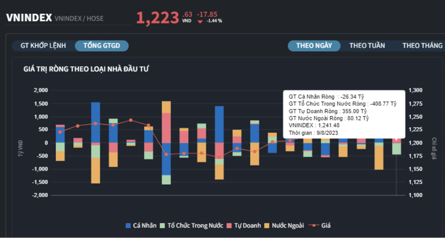 Khối ngoại, tổ chức xả lớn, nhà đầu tư cá nhân "đu đỉnh" mua ròng gần 1.948 tỷ đồng - Ảnh 1