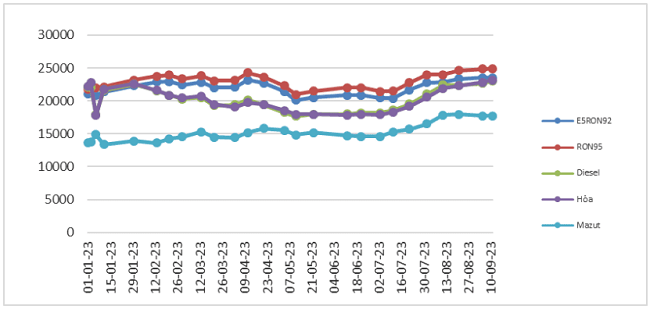 Biến động gi&aacute; b&aacute;n lẻ xăng dầu trong nước từ 1/1/2023 - 11/9/2023.