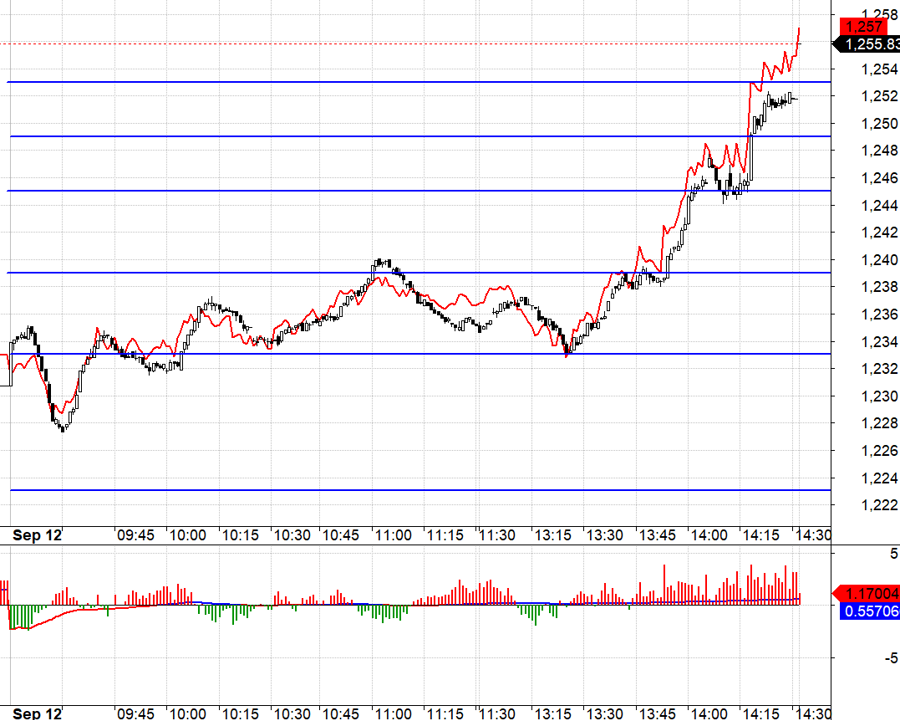 Nhịp k&eacute;o VN30 v&agrave; F1 vượt đỉnh intraday &eacute;p b&ecirc;n Short cắt lỗ li&ecirc;n tục.