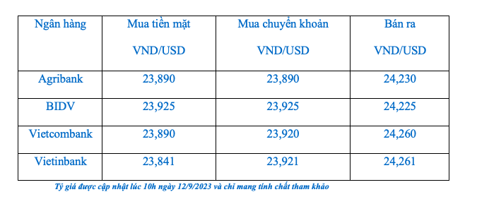 Tỷ giá hạ nhiệt sau kỳ vọng FED tạm dừng tăng lãi suất  - Ảnh 1