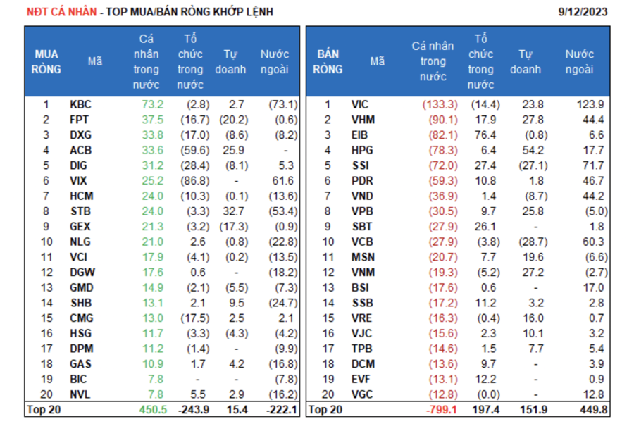 Cá nhân trong nước bán ra, nước ngoài quay xe gom ròng - Ảnh 2