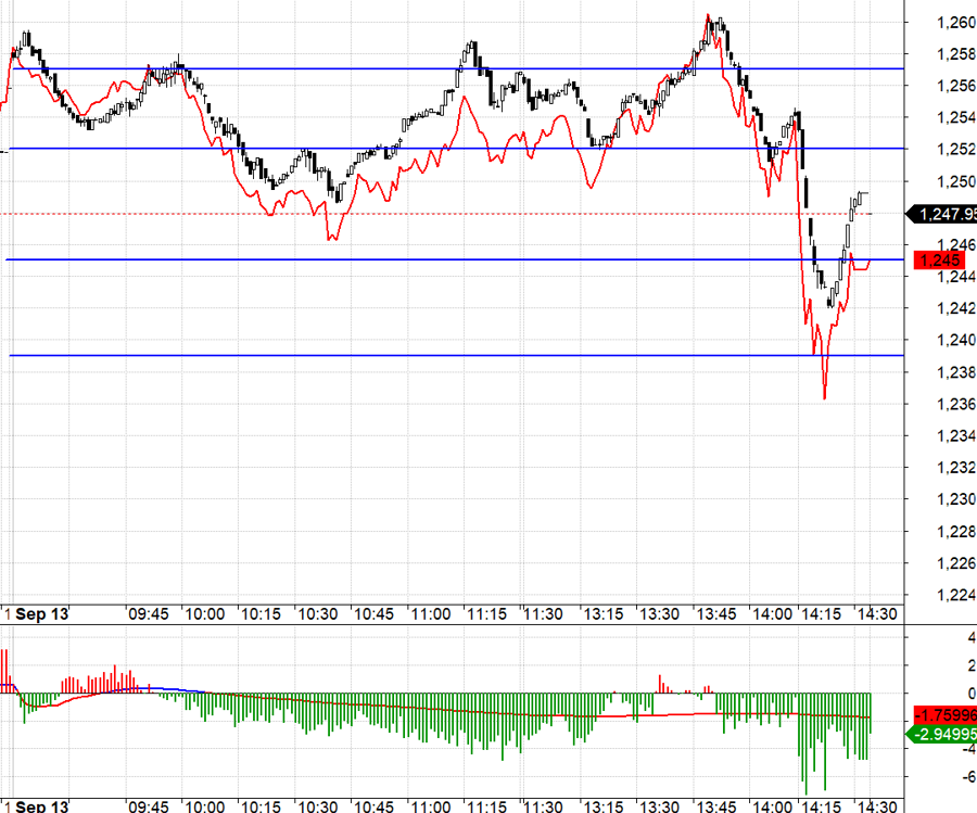 Basis h&ocirc;m nay hỗ trợ Short.