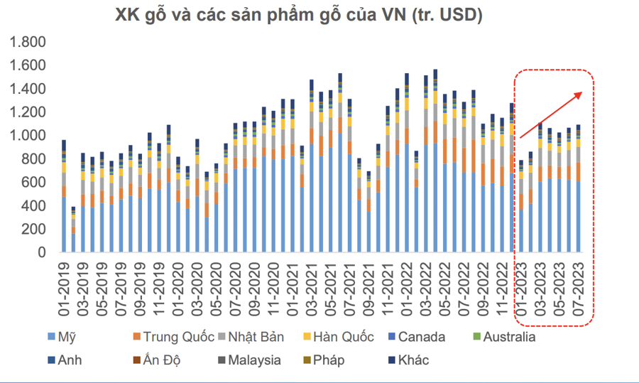 Cổ phiếu ngành gỗ kỳ vọng gì từ thị trường bất động sản Mỹ hồi phục?  - Ảnh 2