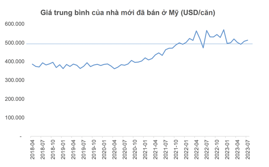 Cổ phiếu ngành gỗ kỳ vọng gì từ thị trường bất động sản Mỹ hồi phục?  - Ảnh 1