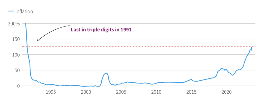 Tốc độ lạm ph&aacute;t h&agrave;ng năm ở Argentina từ thập ni&ecirc;n 1990 tới nay. Lần gần đ&acirc;y nhất lạm ph&aacute;t ở nước n&agrave;y ở mức 3 con số l&agrave; v&agrave;o năm 1991 - Nguồn: Reuters.