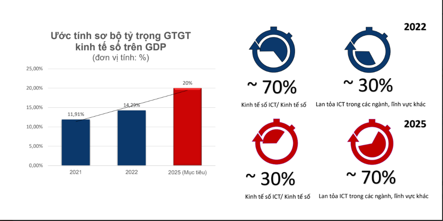 Hà Nội, TP.HCM không nằm trong top 5 địa phương đang dẫn đầu cả nước về tỷ trọng kinh tế số trên GRDP - Ảnh 1