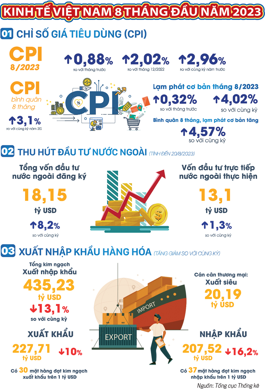 Nền kinh tế nhiều điểm sáng, tạo đà tăng trưởng cho quý 3 - Ảnh 1