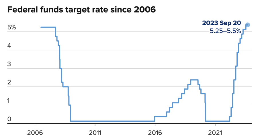 L&atilde;i suất quỹ li&ecirc;n bang của Fed từ năm 2006 đến nay - Nguồn: CNBC.