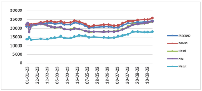 Biến động gi&aacute; b&aacute;n lẻ xăng dầu trong nước từ 1/1/2023 - 21/9/2023.