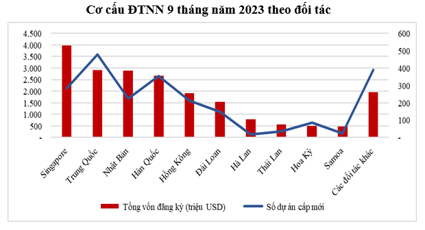 9 tháng: Thu hút FDI của Việt Nam vượt mốc 20 tỷ USD, tăng hơn 7,7% so với cùng kỳ - Ảnh 1