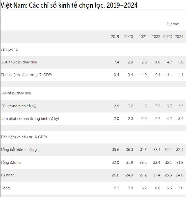 Lo ngại ảnh hưởng từ các cơn gió nghịch, IMF dự báo GDP 2023 của Việt Nam chỉ tăng 4,7% - Ảnh 1