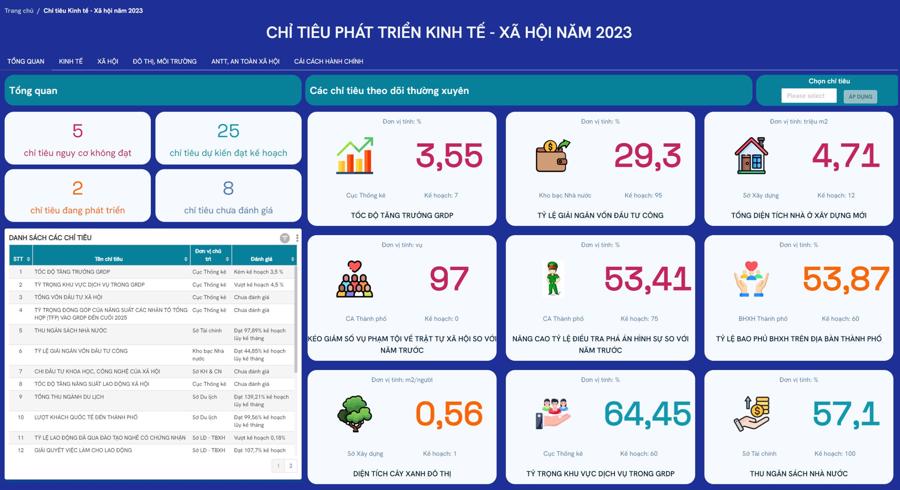 Th&ocirc;ng tin từ Dashboard tổng hợp sẽ gi&uacute;p l&atilde;nh đạo xem x&eacute;t những điểm yếu k&eacute;m cần thiết phải khắc phục, điểm tăng tốc ph&aacute;t triển.