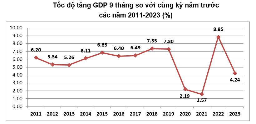 GDP quý 3/2023 tăng 5,33%, áp lực lớn cho tăng trưởng quý 4 - Ảnh 1