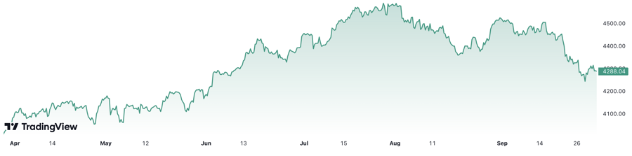 Chứng khoán Mỹ hoàn tất tháng giảm mạnh nhất từ đầu năm, giá dầu tăng 28% trong quý 3
