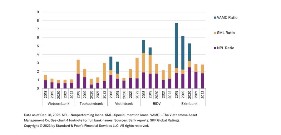 S&P: Techcombank tiếp tục dẫn đầu về vị thế vốn, xếp hạng tín dụng ổn định - Ảnh 2