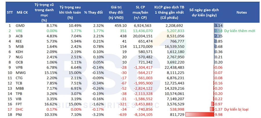 Dự báo VRE lọt rổ chỉ số VN-Diamond Index, ETF mua bổ sung hơn chục triệu cổ phiếu  - Ảnh 1