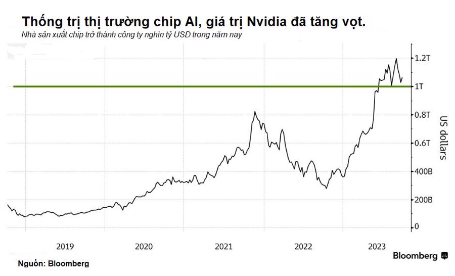 Nvidia có đang lạm dụng vị trí thống trị của mình trên thị trường chip AI? - Ảnh 1