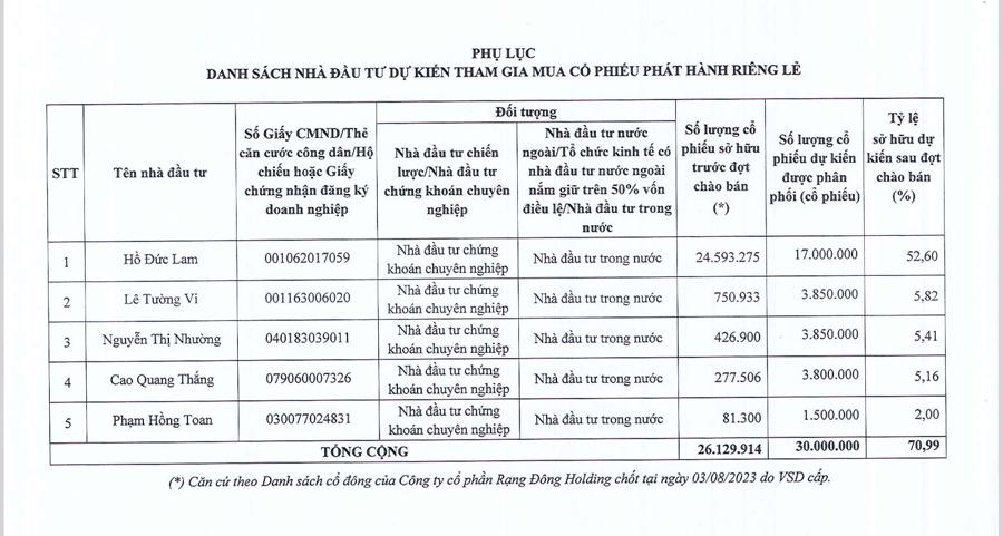 Giá tăng hơn 70% trong 6 tháng qua, RDP lên kế hoạch chào bán 30 triệu cổ phiếu riêng lẻ, tiền trả nợ ngân hàng - Ảnh 1