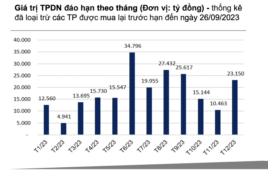 Áp lực đáo hạn trái phiếu giảm đáng kể trong tháng 10/2023  - Ảnh 1