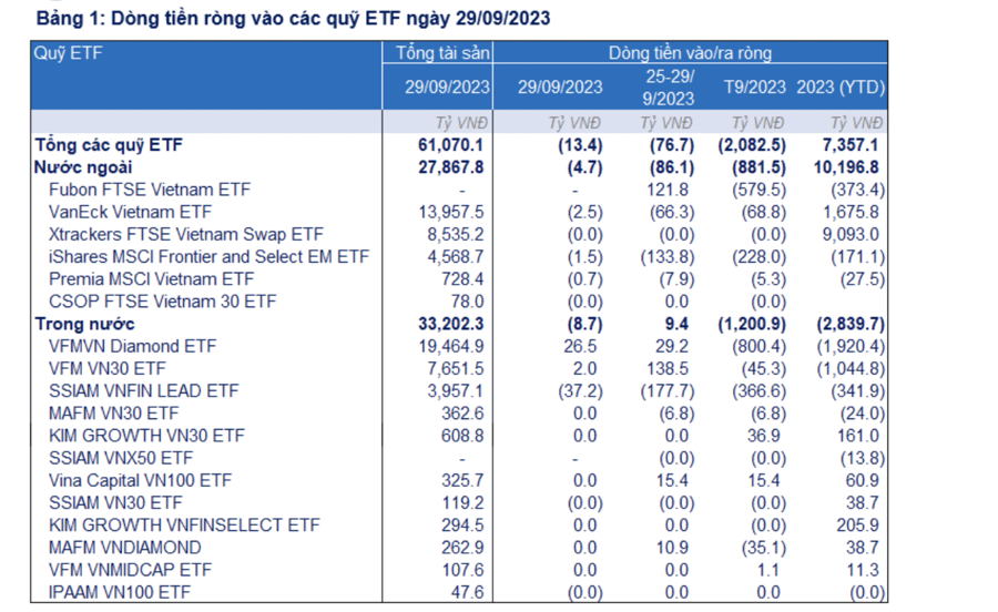 Các quỹ ETF tiếp tục bị rút ròng 2.100 tỷ đồng trong tháng 9