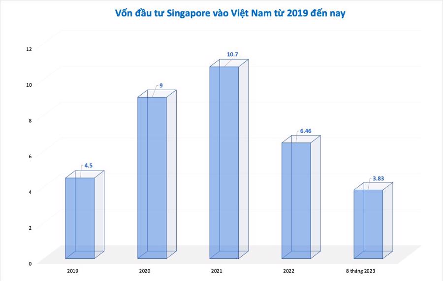 Việt Nam tiếp tục là “thỏi nam châm” hút nhà đầu tư Singapore - Ảnh 1