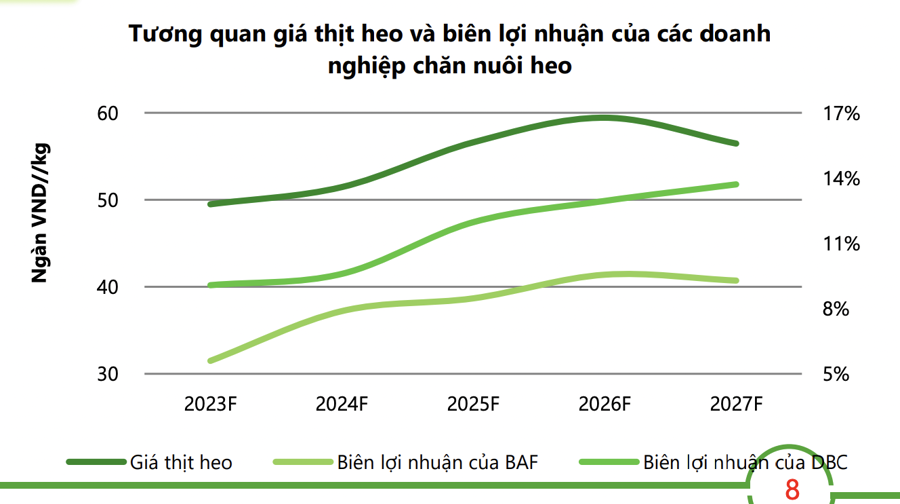 Giá lợn hơi sẽ tăng mạnh trong năm 2024, nhưng cổ phiếu BAF và DBC liệu còn triển vọng?  - Ảnh 2