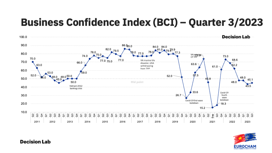 EuroCham: Vietnam’s business landscape brightening - Ảnh 1