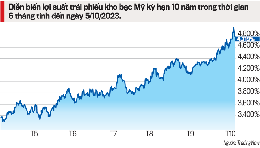 Trái phiếu bị bán tháo: Tín hiệu xấu về kinh tế toàn cầu - Ảnh 1