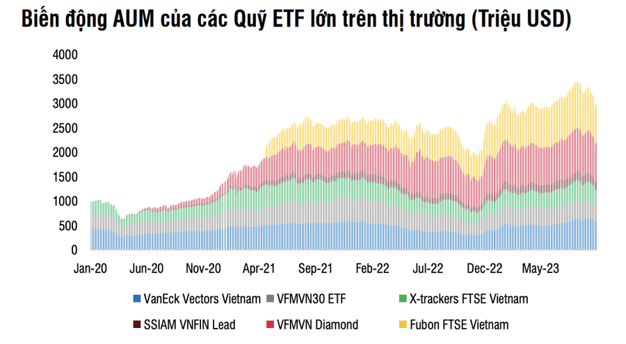 18 ETF bị rút ròng mạnh, riêng VanEck và Xtrackers FTSE Vietnam hút ròng hàng nghìn tỷ đồng  - Ảnh 1