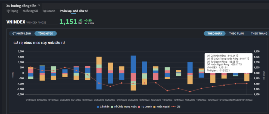 Nhà đầu tư cá nhân tiếp tục mua mạnh, khối ngoại xả lớn - Ảnh 1