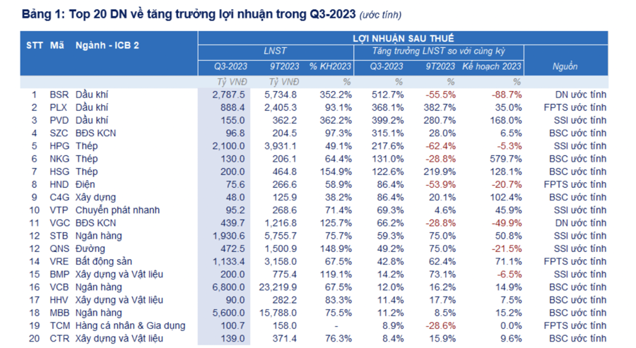 Đã có 13 doanh nghiệp công bố kết quả kinh doanh, lợi nhuận phân hóa mạnh - Ảnh 1
