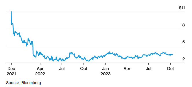 Biểu đồ diễn biến gi&aacute; của cổ phiếu Grab. Nguồn: Bloomberg