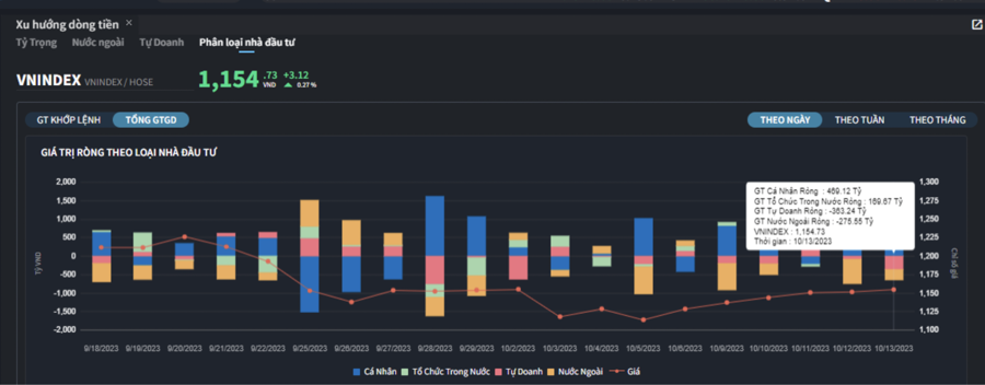 Cá nhân duy trì đà mua ròng, khối ngoại và tự doanh cùng xả hàng - Ảnh 1