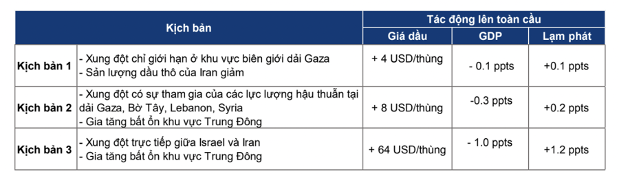 Xung đột Hamas-Israel và những tác động tới cổ phiếu ngành dầu khí, phân bón  - Ảnh 1