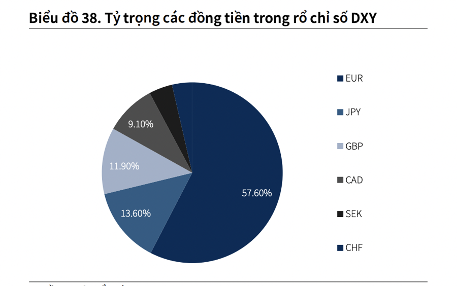 Chỉ số DXY có thể đạt ngưỡng 110, khối ngoại sẽ tiếp tục bán ròng chứng khoán Việt Nam?