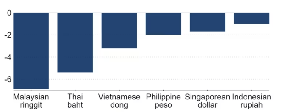 Biến động tỷ gi&aacute; một số đồng tiền ở Đ&ocirc;ng Nam &Aacute; so với USD từ đầu năm đến ng&agrave;y 10/10 - Nguồn: Refinitive/Nikkei Asia.