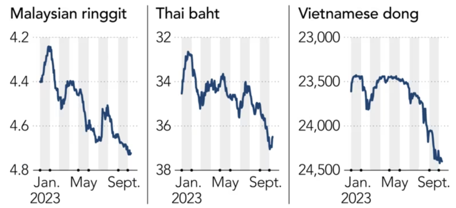 Ba đồng tiền mất gi&aacute; mạnh nhất so với USD ở Đ&ocirc;ng Nam &Aacute; từ đầu năm - Nguồn: Nikkei Asia.