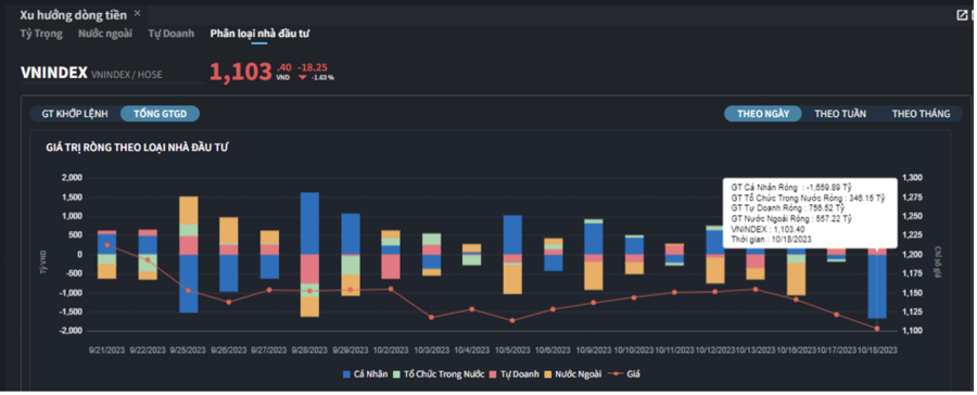 Nhà đầu tư cá nhân tháo chạy bán ròng 1.700 tỷ, khối ngoại, tự doanh, tổ chức gom sạch - Ảnh 1