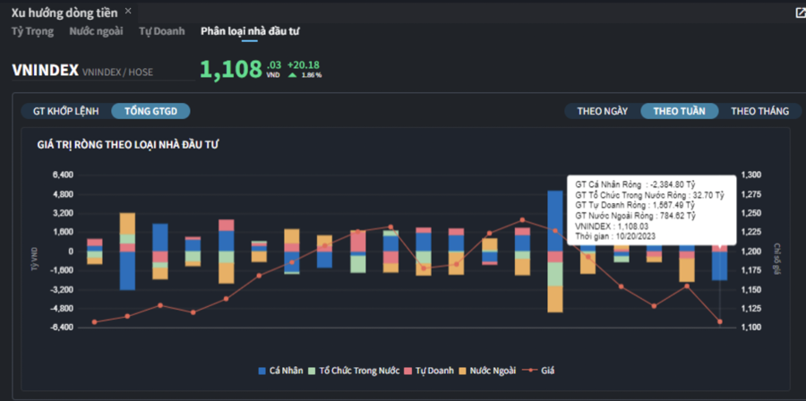 Nhà đầu tư cá nhân tháo chạy bán ròng 2.400 tỷ đồng tuần qua, tự doanh gom ròng 1.600 tỷ  - Ảnh 1